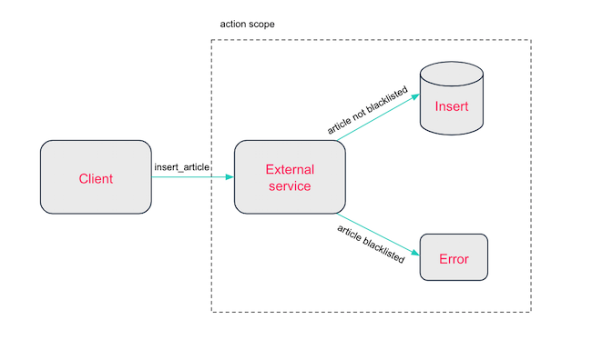 validation using actions: article not blacklisted