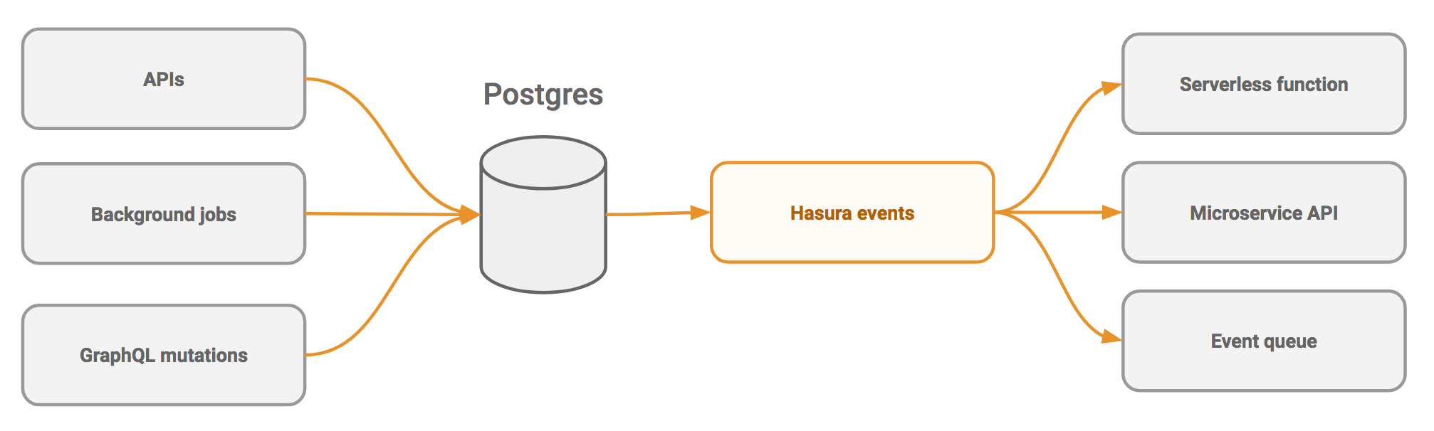 Hasura event trigger architecture